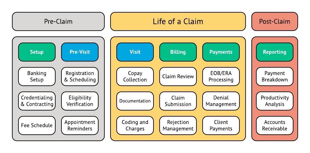The Lifecycle of a Claim – Therabill
